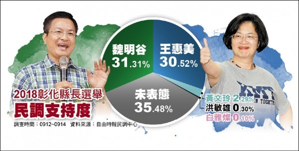 2018彰化縣長選舉民調支持度。