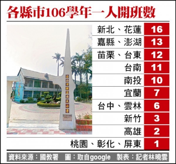 今天中小學開學，全國各縣市國小將有93校、130個「1人班級」開學。各縣市106學年一人開班數。