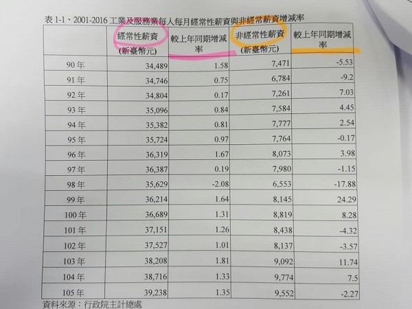 立委林淑芬貼出經常性薪資、非經常性薪資增減比例圖。(圖擷自臉書)
