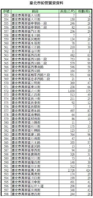 據了解,北市的自來水鉛管中,最長的一段在萬華區萬大路,全長約2.7公里。(圖擷自謝維洲(維骨力)臉書)。圖為市議員謝維洲於臉書公布的自來水鉛管清冊。(圖擷自謝維洲(維骨力)臉書)
