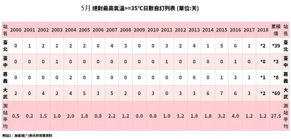 鄭明典今在臉書貼出一張圖，要民眾自己判斷5月高溫是否正常。（圖擷自鄭明典《臉書》）