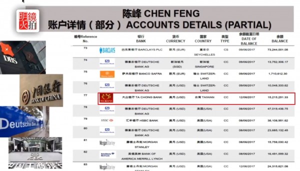 台灣的「大眾商業銀行」也在陳峰的海外開設帳戶之列，郭文貴還曝光陳峰在大眾銀行存有逾1521萬美金。（圖擷自YouTube）