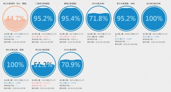 南化水庫目前有效蓄水量達到9651.02萬立方公尺，蓄水率100%。（圖擷取自用數據看台灣）