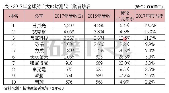 圖為2017年全球前10大IC封測代工業者排名。（表格／拓樸產業研究院）