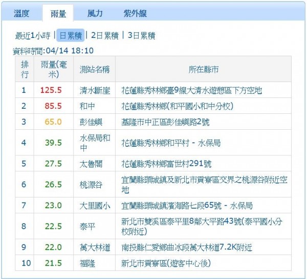 今日日累積降雨量也都集中在北部,其中最高是在花蓮、基隆,分別來到125.5、65.0毫米。(圖擷自氣象局網站)