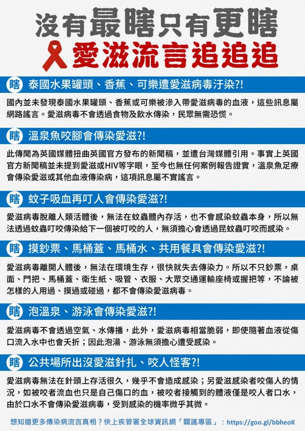 坊間對於愛滋病的誤解與謠言層出不窮,衛福部疾管署搭上愚人節話題,列舉出近日在網路上流傳、騙人的愛滋謠言並一一破解。(圖擷取自疾管署網站)