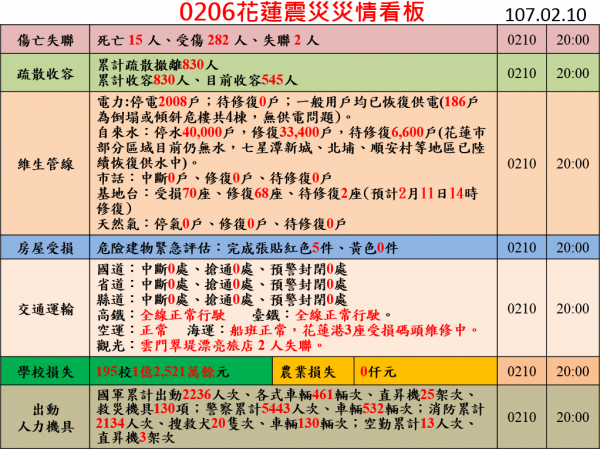 花蓮地震災情統計數據。(圖擷取自中央災害應變中心網站)