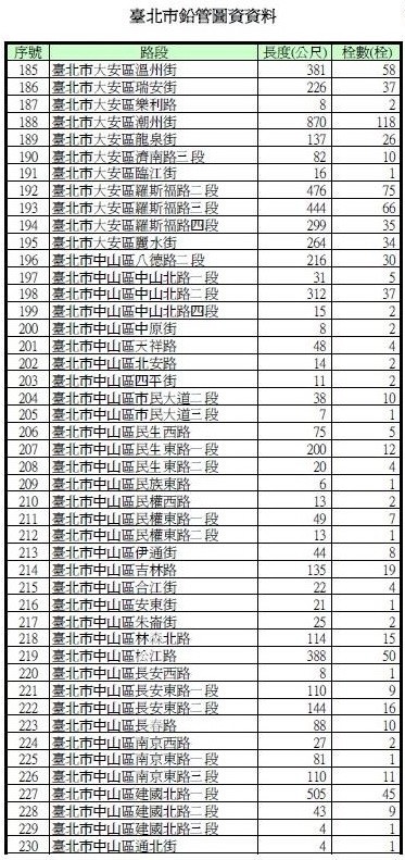 圖為市議員謝維洲於臉書公布的自來水鉛管清冊。(圖擷自謝維洲(維骨力)臉書)