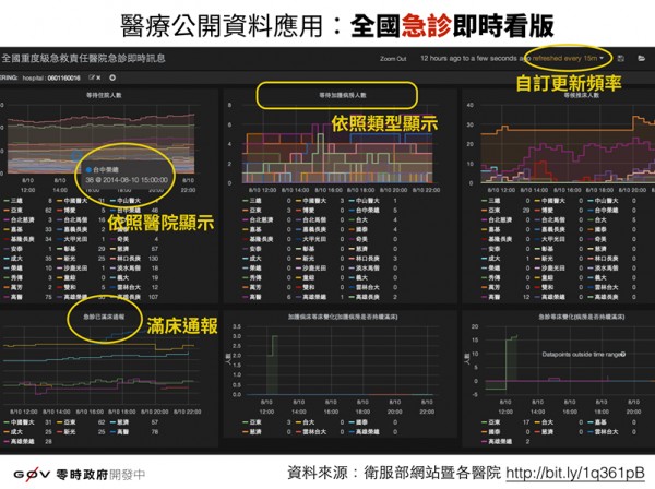 g0v製作了全國急診即時看板,讓全國重度級急救責任醫院的急診訊息一目了然。(圖片擷取自g0v.tw台灣零時政府臉書)