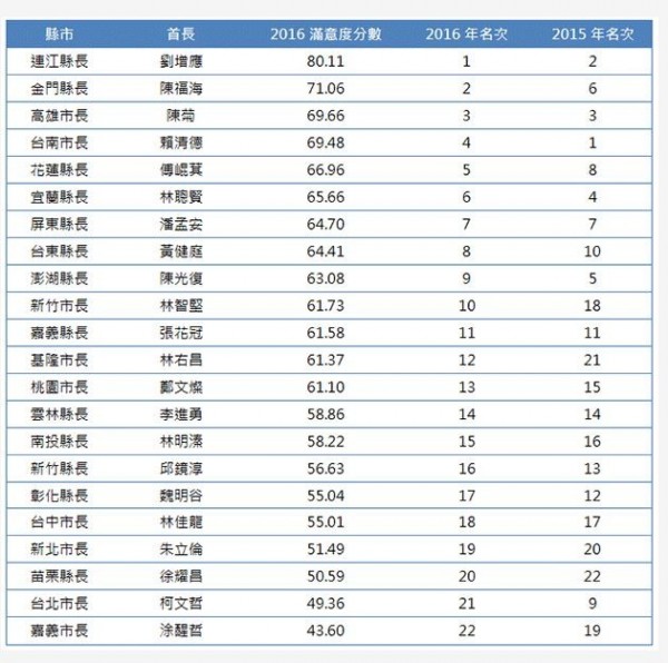 本項調查於2016年7月13日至8月19日進行，調查對象為居住在台閩地區年滿20歲以上之居民。（表格截自天下雜誌）