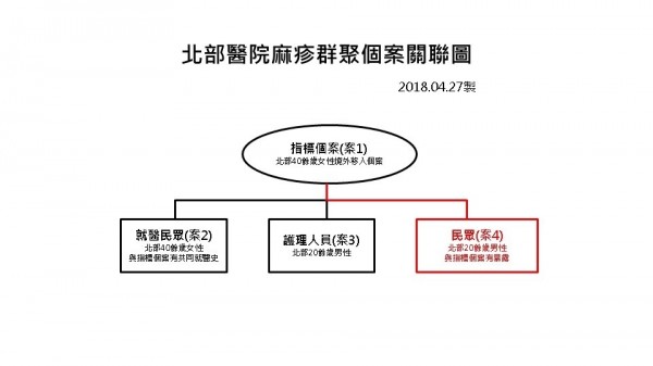 疾病管制署今天公布新增一例麻疹確診案例，是20多歲男性，並公布群聚個案關聯圖。（疾管署提供）