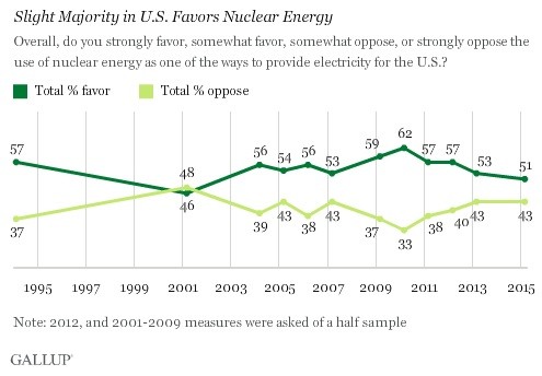 民調指出，過半的美國民眾仍支持美國使用核能。（圖擷取自蓋洛普）