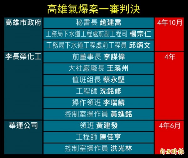 高雄氣爆一審判決整理。