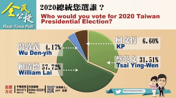 《政經看民視》日前針對2020總統大選進行電話民調,結果顯示行政院長賴清德以57.72%的支持率高居第一,現任總統蔡英文以31.51%支持率居次。(圖取自《政經看民視》推特)