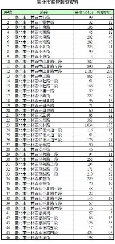 台北市雖為首都,近日卻傳出3萬戶民眾天天喝鉛水,今民進黨北市議員謝維洲更公布605處自來水鉛管清冊。(圖擷自謝維洲(維骨力)臉書)