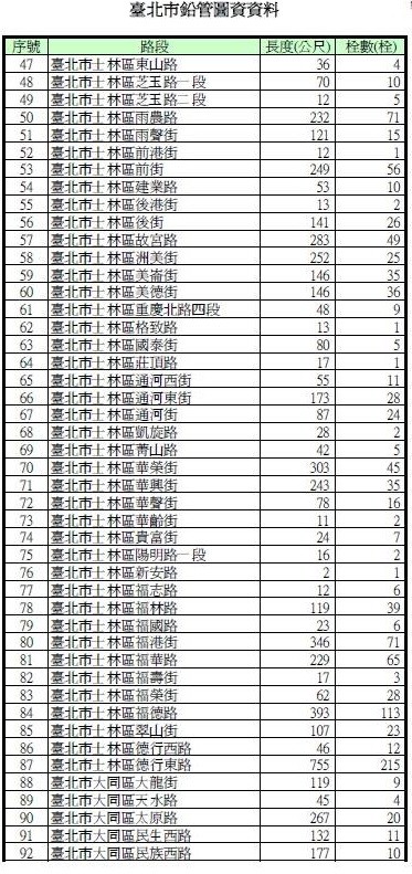 由於事關重大,台北市長柯文哲已要求盡快完成鉛水管更換,北水處長陳錦祥今午在備詢時也表示預計在3年內就能全面更換。圖為市議員謝維洲於臉書公布的自來水鉛管清冊。(圖擷自謝維洲(維骨力)臉書)
