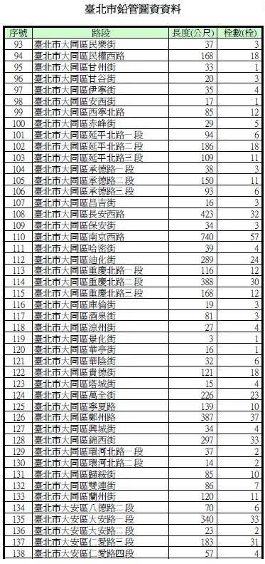 圖為市議員謝維洲於臉書公布的自來水鉛管清冊。(圖擷自謝維洲(維骨力)臉書)