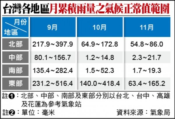 台灣各地區月累積雨量之氣候正常值範圍。