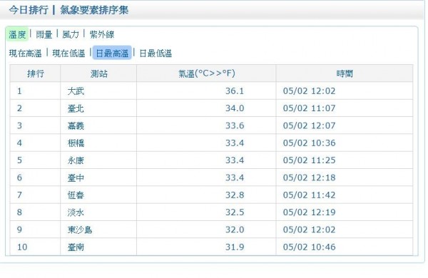 中央氣象局指出，今日目前最高溫為大武36.1度。（圖翻攝自中央氣象局）