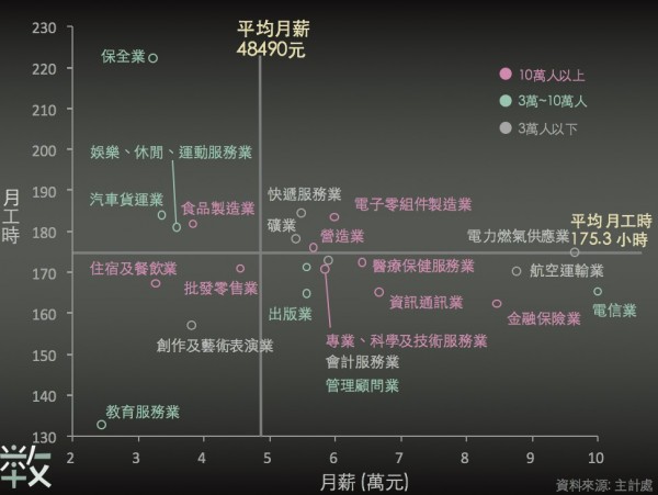 工時星座圖讓大家知道自己產業處境。(取自臉書)