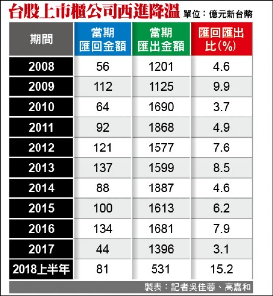 台股上市櫃公司西進降溫。（本報製表）