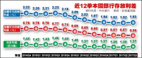 近12年本國銀行存放利差