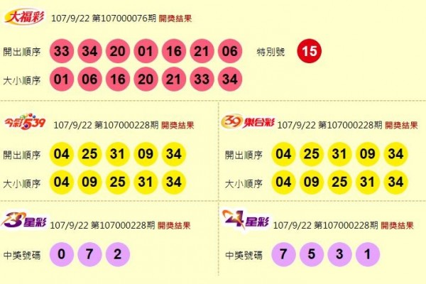 大福彩、今彩539、39樂合彩、3星彩、4星彩開獎獎號。（圖擷取自台灣彩券官網）