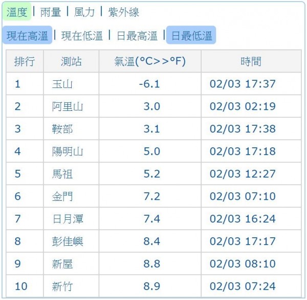 氣象局今針對全台22縣市發布低溫特報，平地包含桃園新屋及新竹都出現不到9度的低溫，至於今日全台最低溫則落在玉山、阿里山、鞍部等處。（圖擷自氣象局）