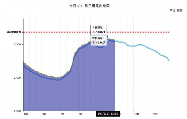 根據台電官網用電量即時統計顯示,今天下午1點50分用電量達3460.4萬瓩,創5月歷史新高。(圖擷自台電網站)