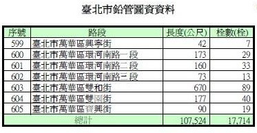 圖為市議員謝維洲於臉書公布的自來水鉛管清冊。(圖擷自謝維洲(維骨力)臉書)