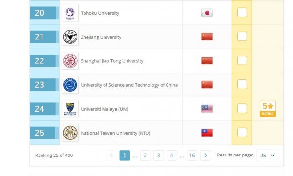 根據最新出爐的QS排名，台灣有11所學校擠進亞洲百大，包括台大，從去年21名，下滑到25名。（圖擷取自QS官網）