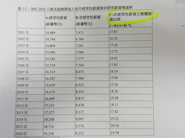 由圖表可以看出,非經常性薪資佔整體薪資的比例幾乎都落在18%上下。(圖擷自臉書)