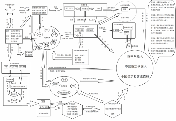 中國對台灣選舉干預的流程圖，一窺中國政府金援流向，以及影響輿論情事。（圖擷自臉書「王立第二戰研所」）