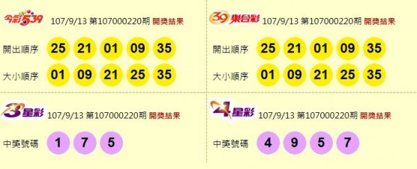 今彩539、39樂合彩、3星彩與4星彩開獎號碼。（圖擷取自台灣彩券官網）