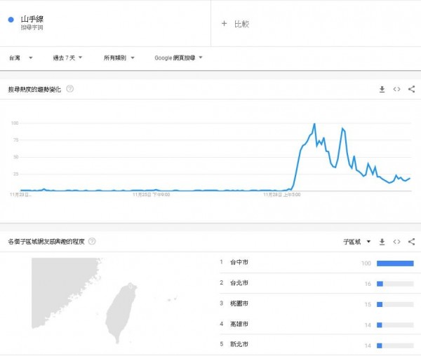 從Google趨勢的數據顯示，「山手線」一詞在本月28日以前少有人搜尋，卻在28日開始搜尋熱度激升，且台中使用者占絕大多數。（圖擷取自Google）