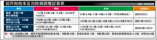 綜所稅試算表。