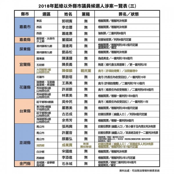 涉案內容從賄選、貪污、組織犯罪到殺人都有。(圖擷自時代力量臉書)