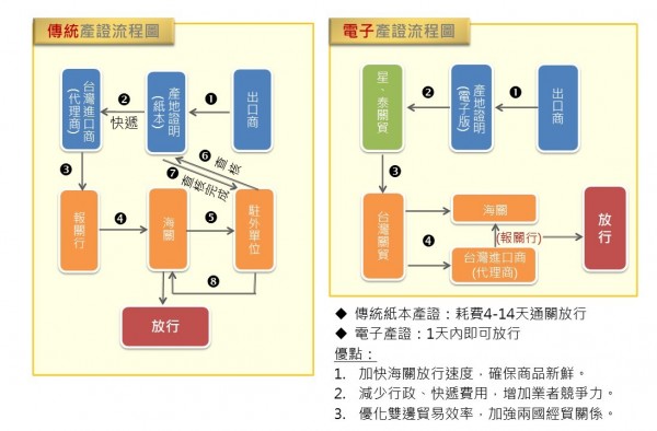 傳統與電子產證流程比較圖。（關貿網路提供）