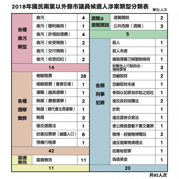 候選人涉案人依涉案類型分類記錄表。(圖擷自時代力量臉書)