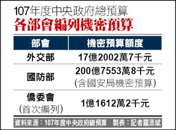 各部會107年度機密預算