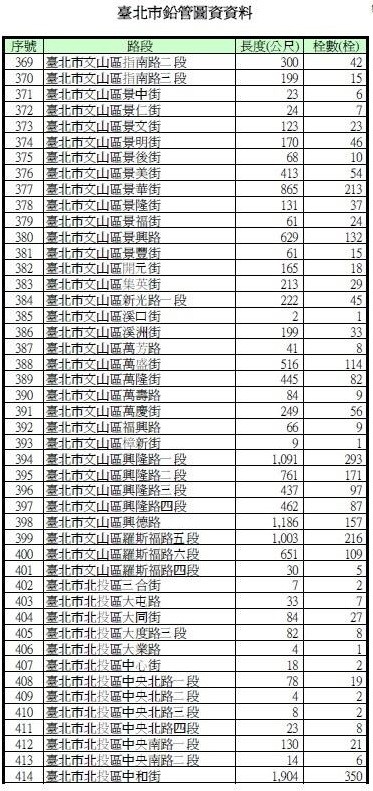 圖為市議員謝維洲於臉書公布的自來水鉛管清冊。(圖擷自謝維洲(維骨力)臉書)