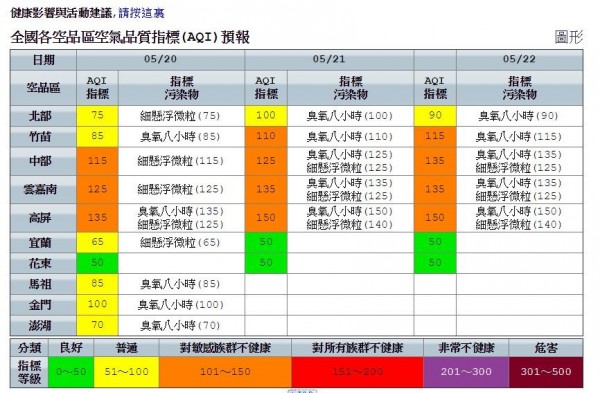 明天中南部為對敏感族群不健康的橘色提醒,記得攜帶口罩以免不適。(圖擷取自環境保護署)
