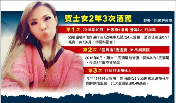 在金錢豹酒店上班的女子顏子娠,酒駕撞死人還肇逃。(取自臉書,記者許國楨翻攝)