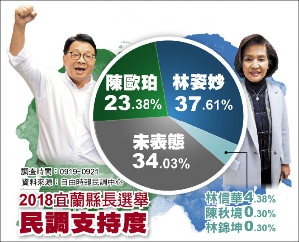 2018宜蘭縣長選舉民調支持度。