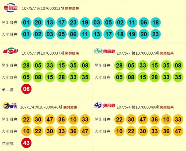 雙贏彩、威力彩、39樂合彩、大樂透、49樂合彩開獎獎號。（圖擷自台灣彩券官網）