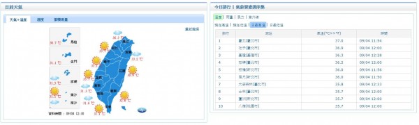 中央氣象局偵測數據顯示，目前本日最高溫出現在台北，時間點為中午11時54分。（圖翻攝自中央氣象局官網）