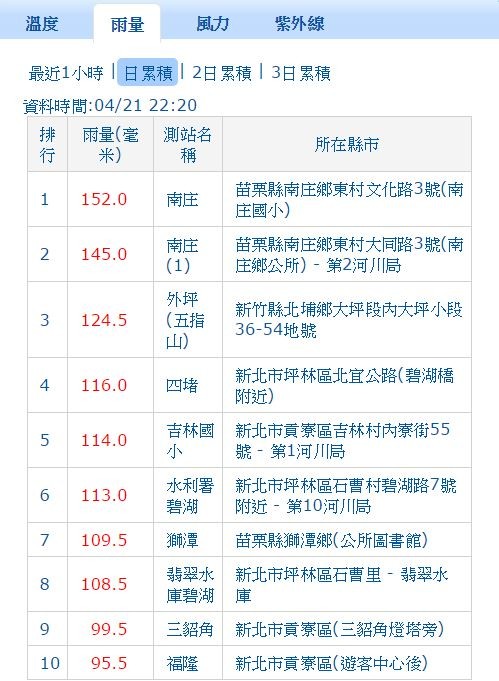 據氣象局晚間10點20分發布資料,苗栗南庄已達152毫米、竹縣外坪(五指山)達124.5毫米,新北翡翠水庫碧湖一帶也達108.5毫米。(翻攝自中央氣象局)