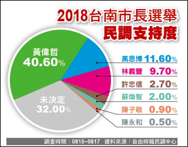本報台南市長選舉民調結果