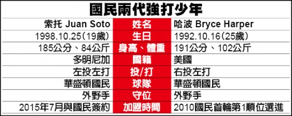 兩代強打少年 週日挑戰陳偉殷 兩代強打少年 週日挑戰陳偉殷