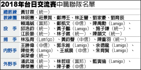 台日交流賽》領軍首抗武士 蔗總全力求勝 台日交流賽》領軍首抗武士 蔗總全力求勝